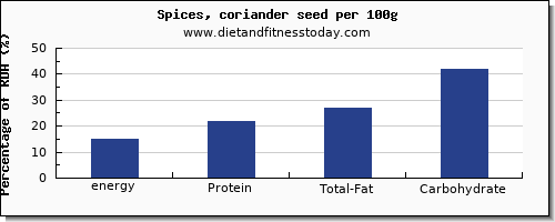 energy and nutrition facts in calories in coriander per 100g